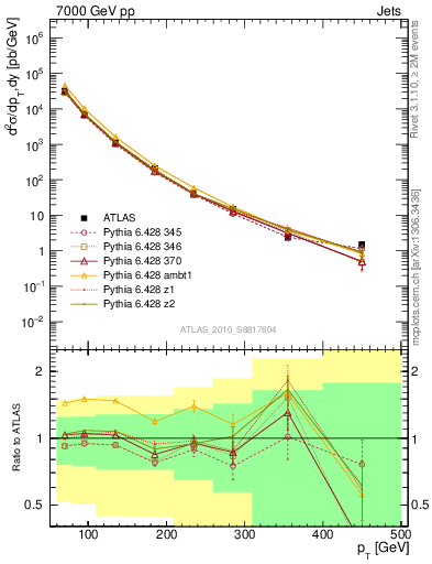 Plot of j.pt in 7000 GeV pp collisions