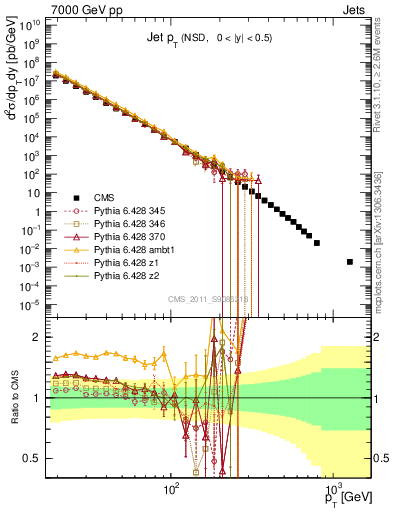 Plot of j.pt in 7000 GeV pp collisions