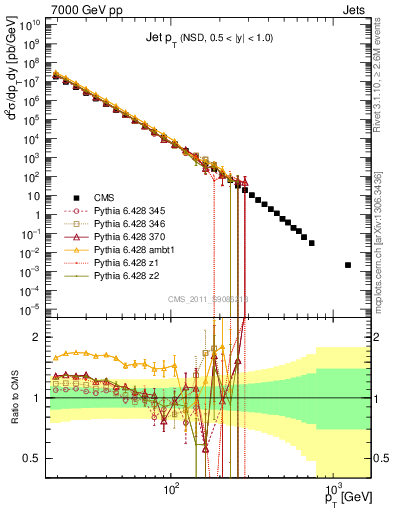 Plot of j.pt in 7000 GeV pp collisions