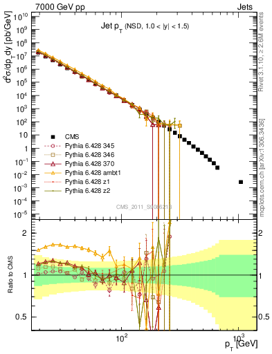 Plot of j.pt in 7000 GeV pp collisions