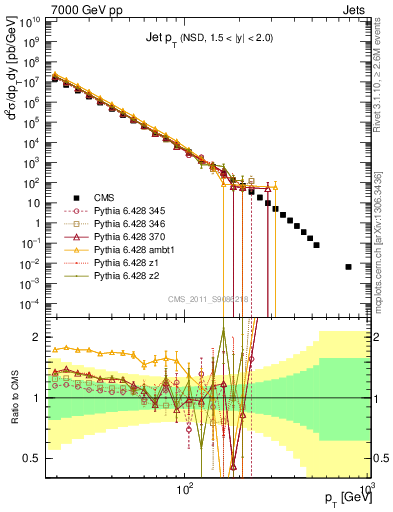 Plot of j.pt in 7000 GeV pp collisions