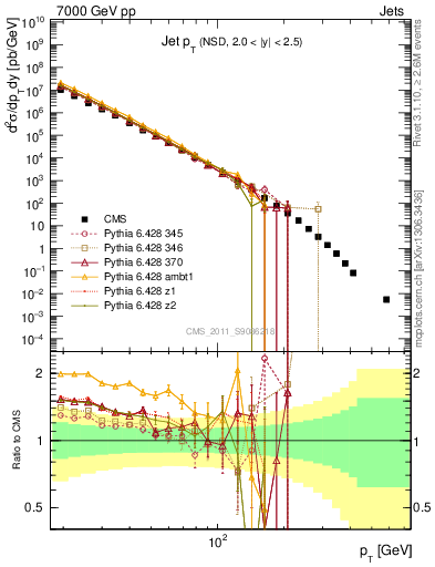Plot of j.pt in 7000 GeV pp collisions