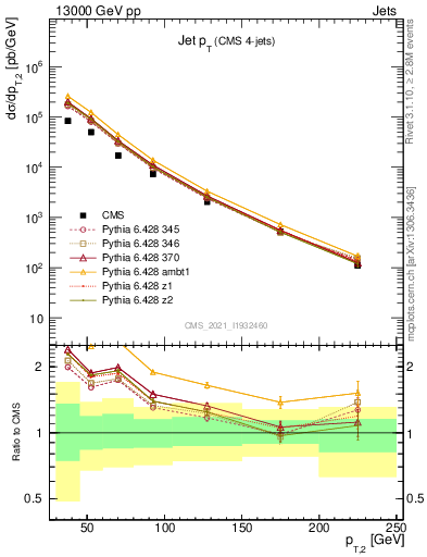 Plot of j.pt in 13000 GeV pp collisions
