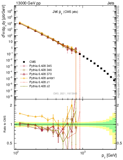 Plot of j.pt in 13000 GeV pp collisions