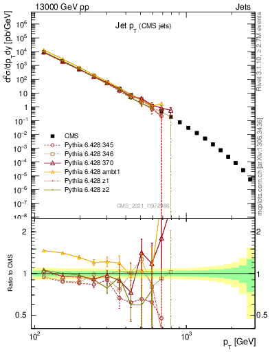 Plot of j.pt in 13000 GeV pp collisions