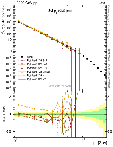 Plot of j.pt in 13000 GeV pp collisions