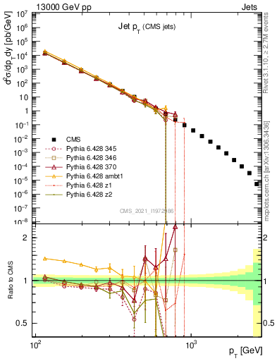 Plot of j.pt in 13000 GeV pp collisions