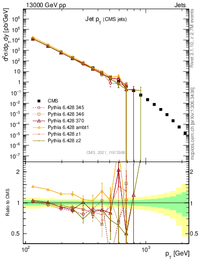 Plot of j.pt in 13000 GeV pp collisions