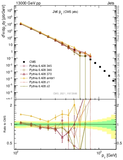 Plot of j.pt in 13000 GeV pp collisions