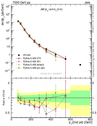 Plot of j.pt in 7000 GeV pp collisions