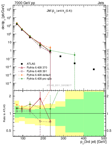 Plot of j.pt in 7000 GeV pp collisions