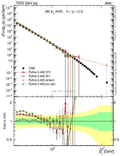 Plot of j.pt in 7000 GeV pp collisions