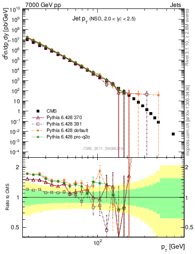 Plot of j.pt in 7000 GeV pp collisions