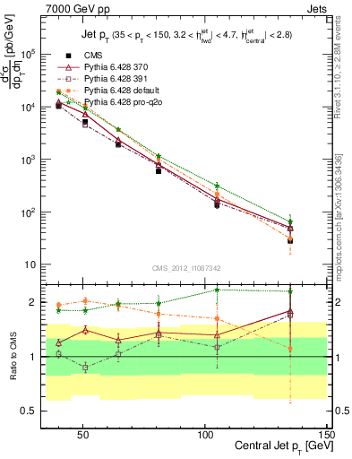 Plot of j.pt in 7000 GeV pp collisions
