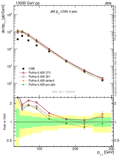 Plot of j.pt in 13000 GeV pp collisions