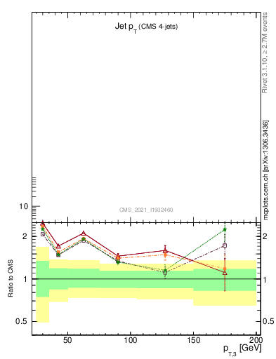 Plot of j.pt in 13000 GeV pp collisions