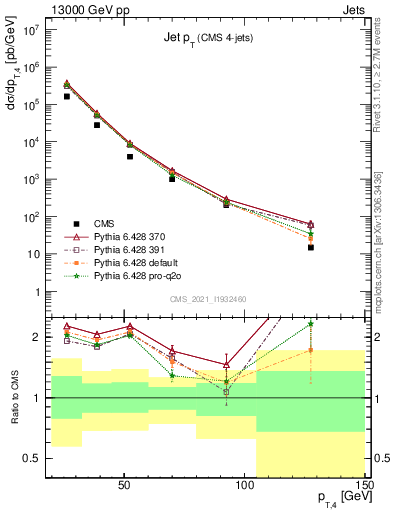 Plot of j.pt in 13000 GeV pp collisions