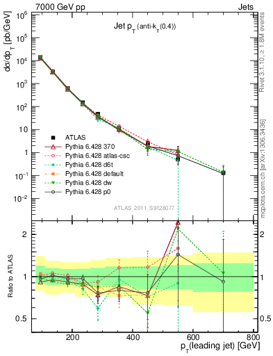 Plot of j.pt in 7000 GeV pp collisions