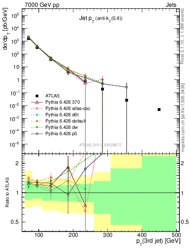 Plot of j.pt in 7000 GeV pp collisions