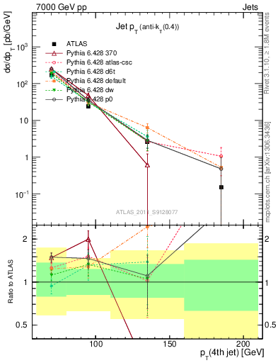 Plot of j.pt in 7000 GeV pp collisions