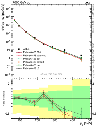 Plot of j.pt in 7000 GeV pp collisions