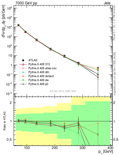 Plot of j.pt in 7000 GeV pp collisions