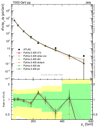 Plot of j.pt in 7000 GeV pp collisions