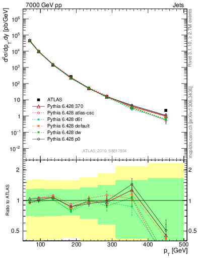 Plot of j.pt in 7000 GeV pp collisions