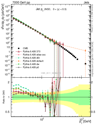 Plot of j.pt in 7000 GeV pp collisions
