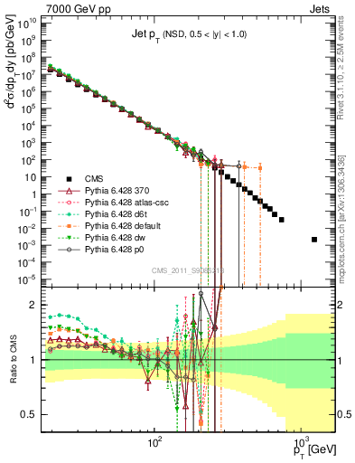 Plot of j.pt in 7000 GeV pp collisions