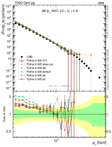 Plot of j.pt in 7000 GeV pp collisions