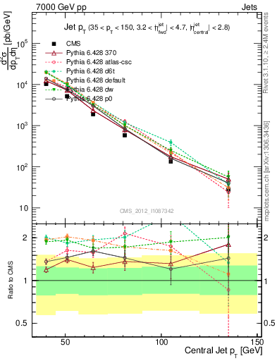 Plot of j.pt in 7000 GeV pp collisions