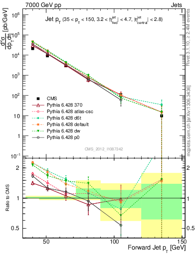 Plot of j.pt in 7000 GeV pp collisions