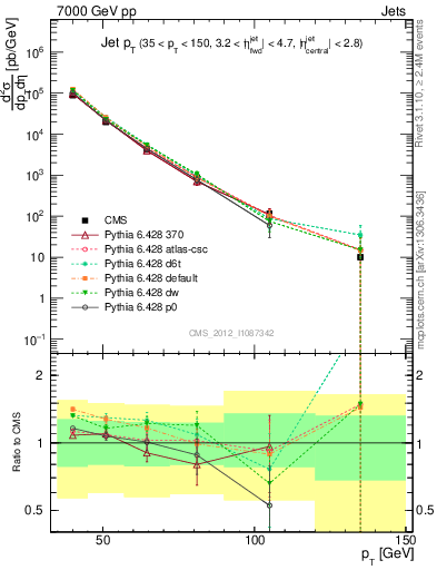 Plot of j.pt in 7000 GeV pp collisions