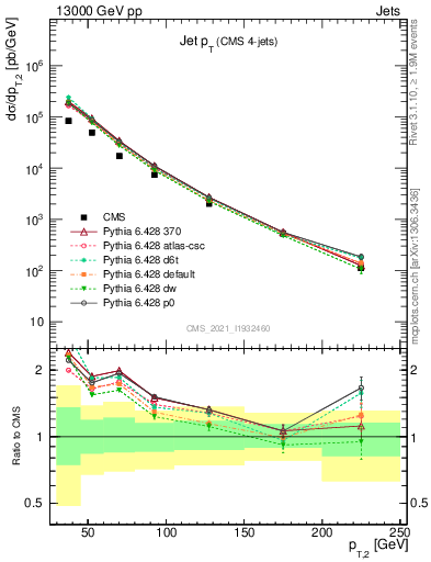 Plot of j.pt in 13000 GeV pp collisions