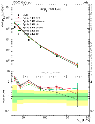 Plot of j.pt in 13000 GeV pp collisions