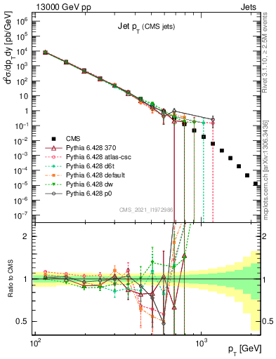 Plot of j.pt in 13000 GeV pp collisions