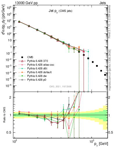 Plot of j.pt in 13000 GeV pp collisions