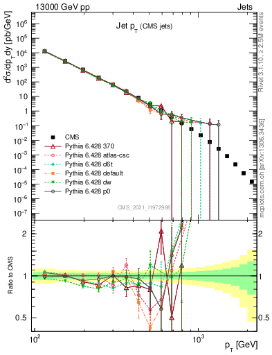 Plot of j.pt in 13000 GeV pp collisions