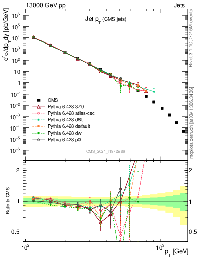 Plot of j.pt in 13000 GeV pp collisions