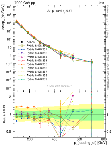 Plot of j.pt in 7000 GeV pp collisions