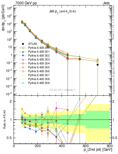 Plot of j.pt in 7000 GeV pp collisions