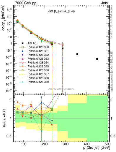 Plot of j.pt in 7000 GeV pp collisions