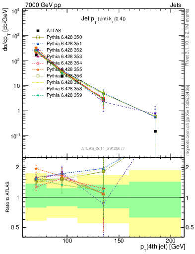 Plot of j.pt in 7000 GeV pp collisions