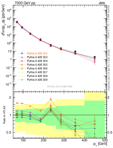 Plot of j.pt in 7000 GeV pp collisions