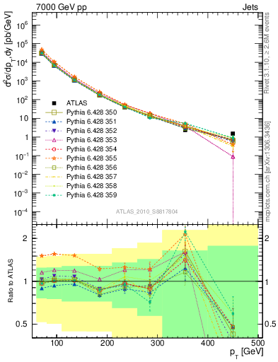 Plot of j.pt in 7000 GeV pp collisions