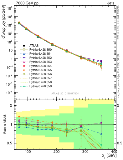 Plot of j.pt in 7000 GeV pp collisions