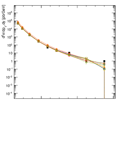 Plot of j.pt in 7000 GeV pp collisions