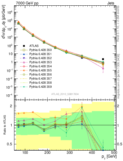 Plot of j.pt in 7000 GeV pp collisions