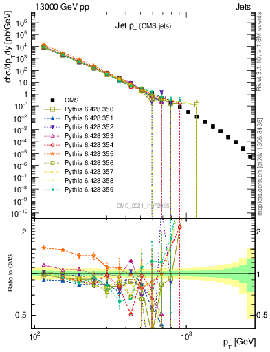 Plot of j.pt in 13000 GeV pp collisions